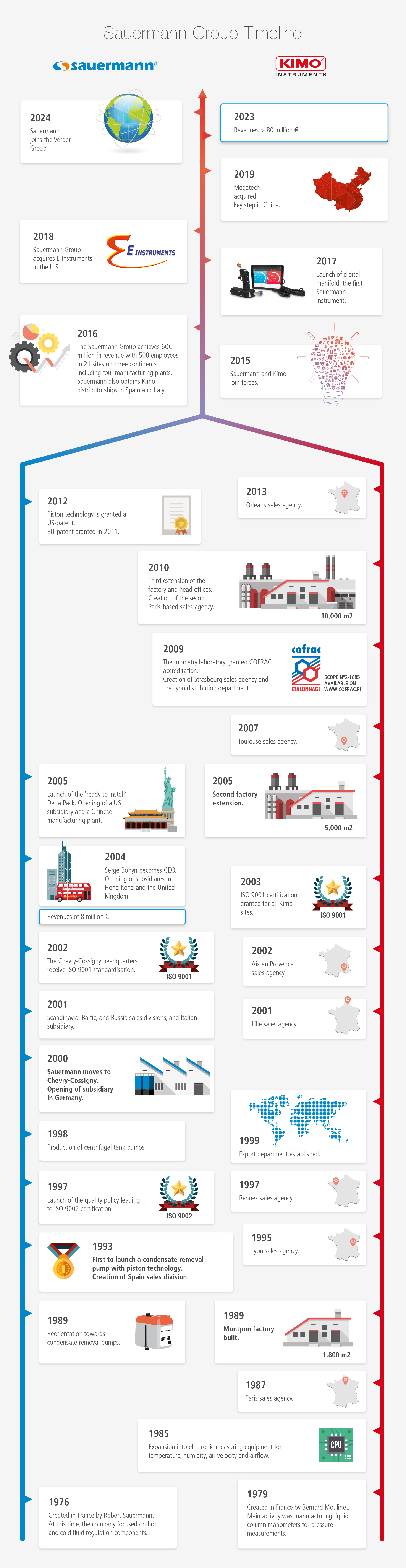 Timeline 2024