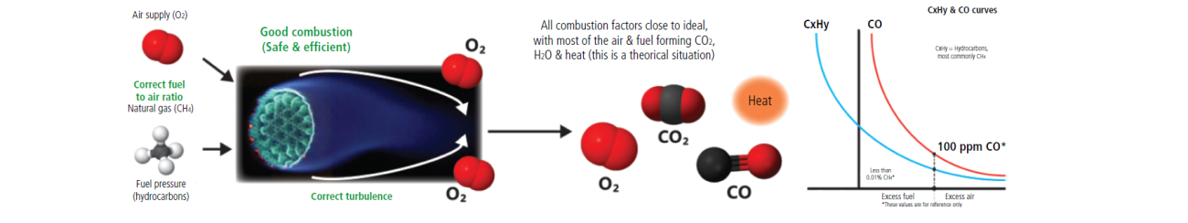 good combustion