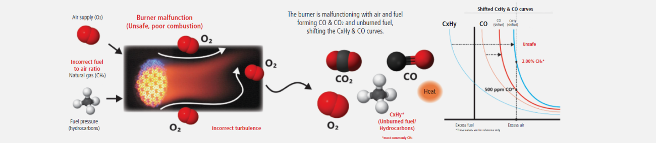 unsafe combustion