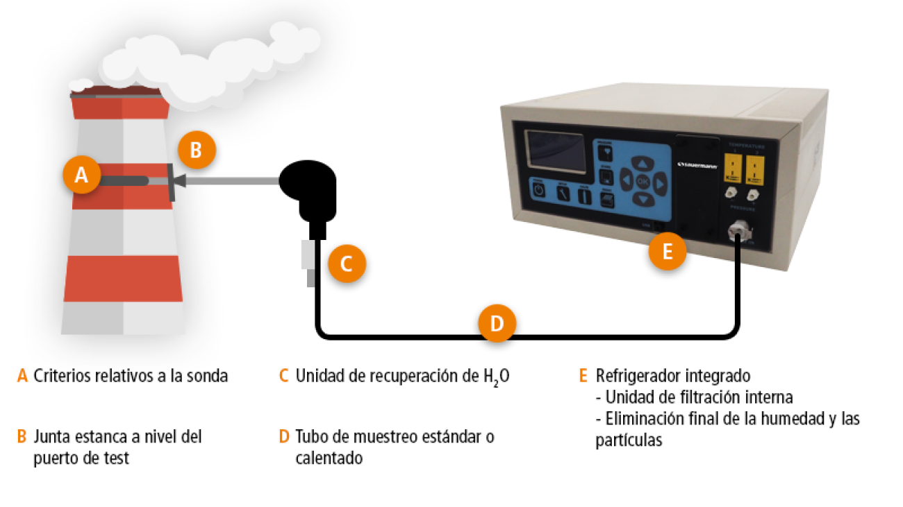 Emisiones de gases