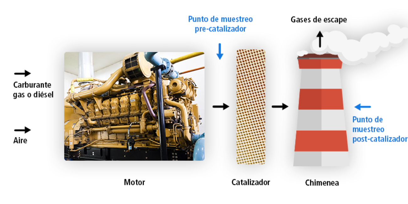 Analizador de gases de escape para motores diesel.