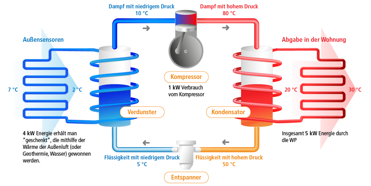 Wärmepumpen: wie funktionieren sie und welcher Unterhalt ist erforderlich? 