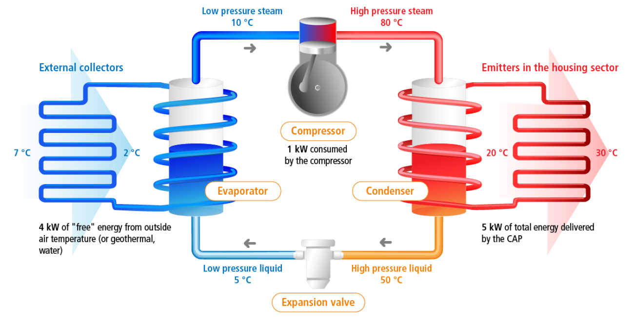 Heat pumps: how do they work and how to maintain them? 