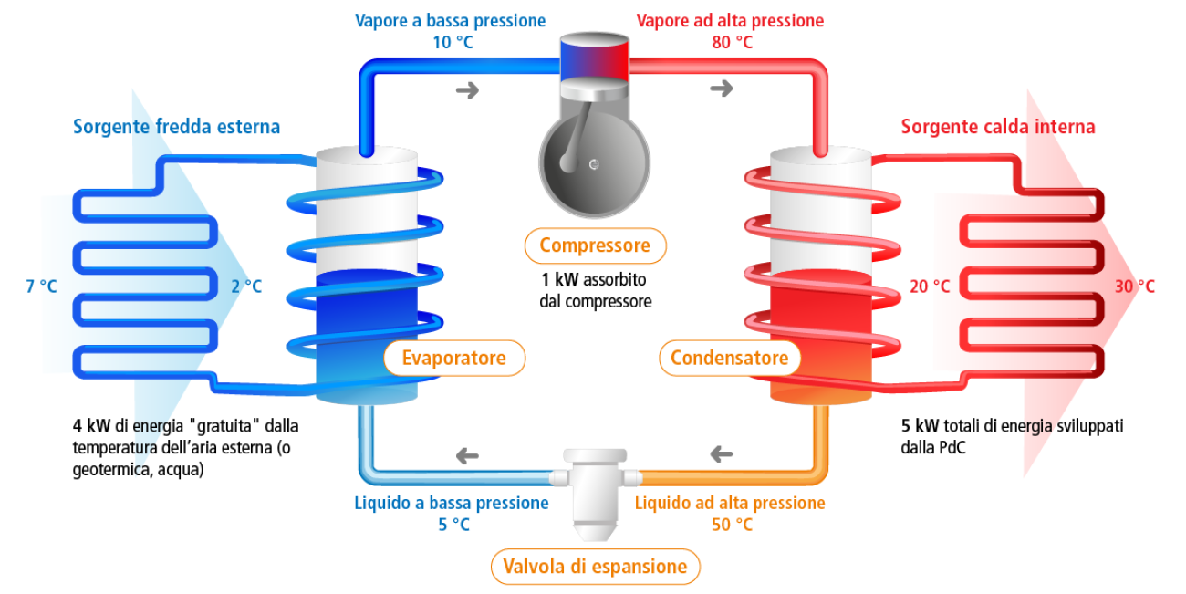 Pompe di calore: come funzionano e cosa comporta la loro manutenzione?