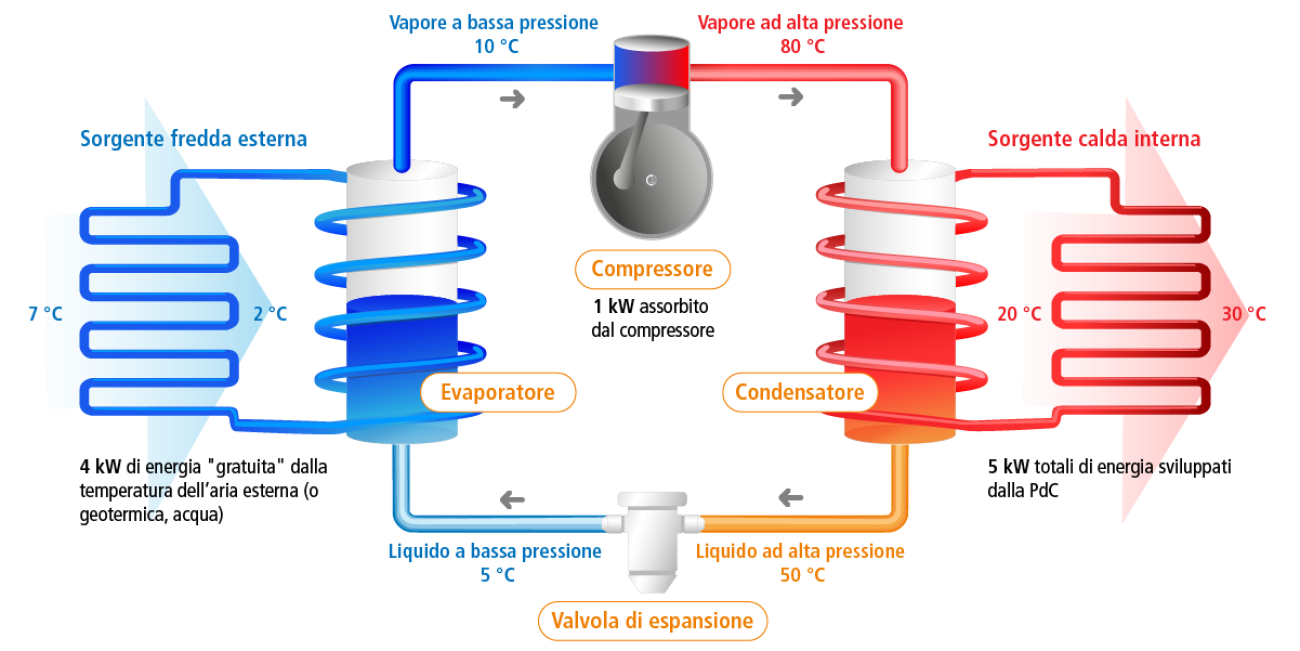 Sistemi a pompa di calore adattabili per superare gli ostacoli